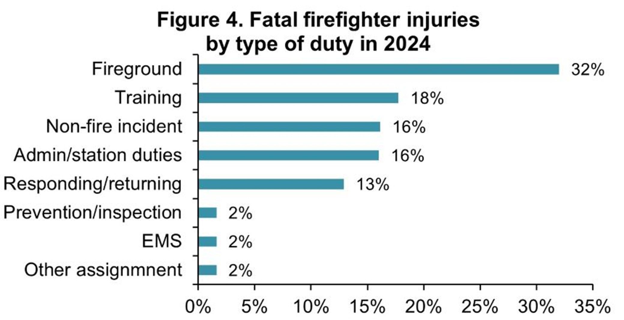 Figure of fatal firefighter injuries by type of duty in 2024 in the US