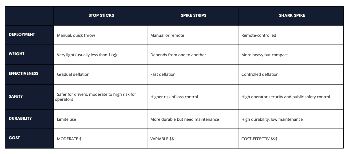 Summary Table of the difference between spike strips, stop sticks and shark spike