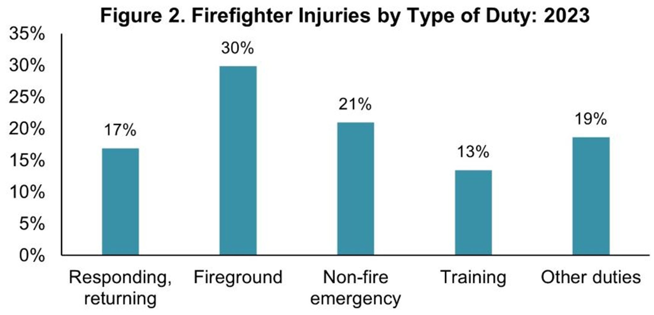Bar chart showing firefighter injuries by duty type in 2023: 30% occurred on the fireground, 21% during non-fire emergencies, 19% during other duties, 17% while responding or returning, and 13% during training.